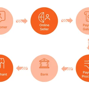Design and Implement Online Booking Systems