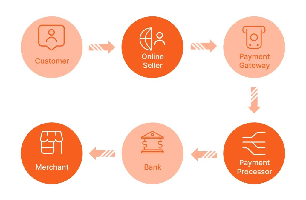 Design and Implement Online Booking Systems